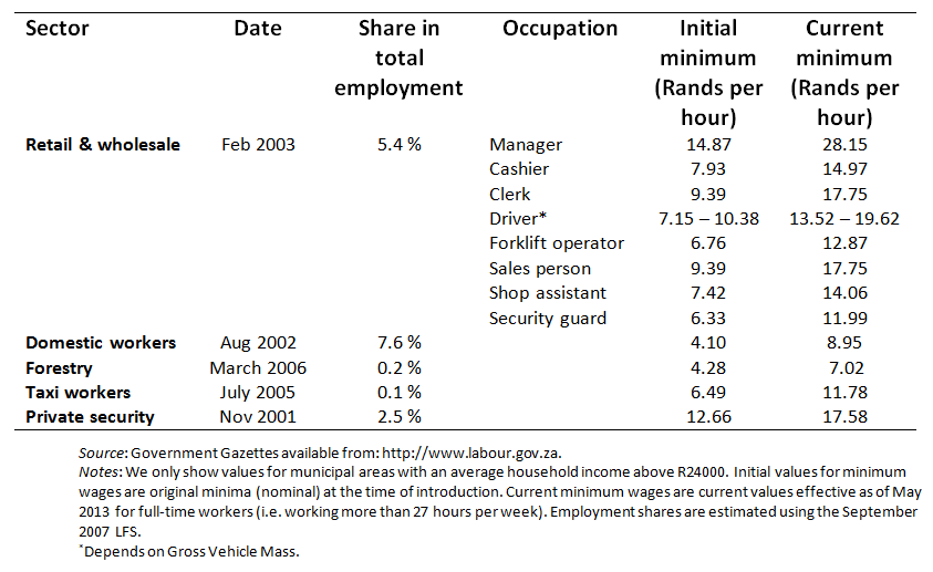 The impact of sectoral minimum wage laws in South Africa Econ3x3